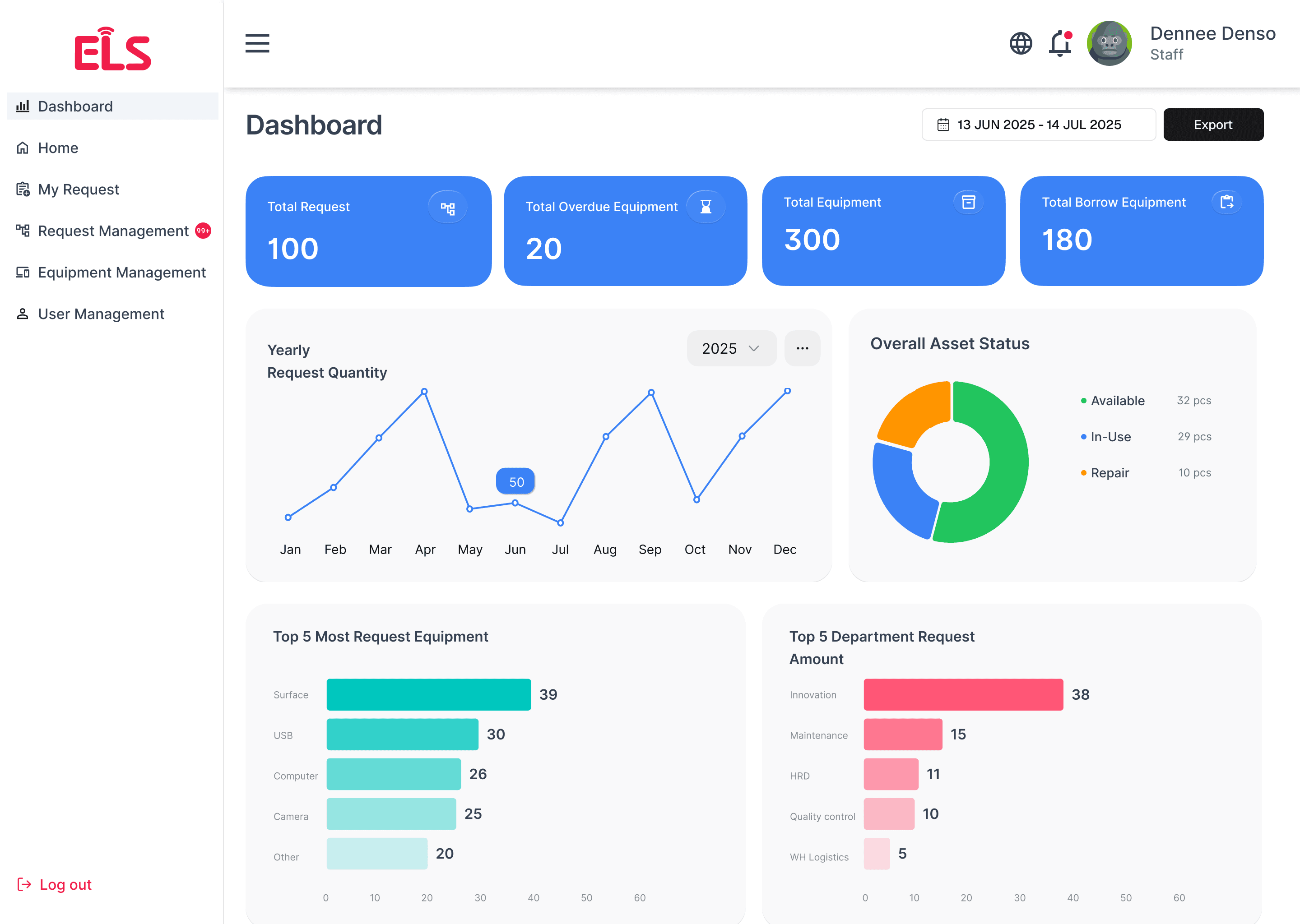 Wireframe — Dashboard Layout