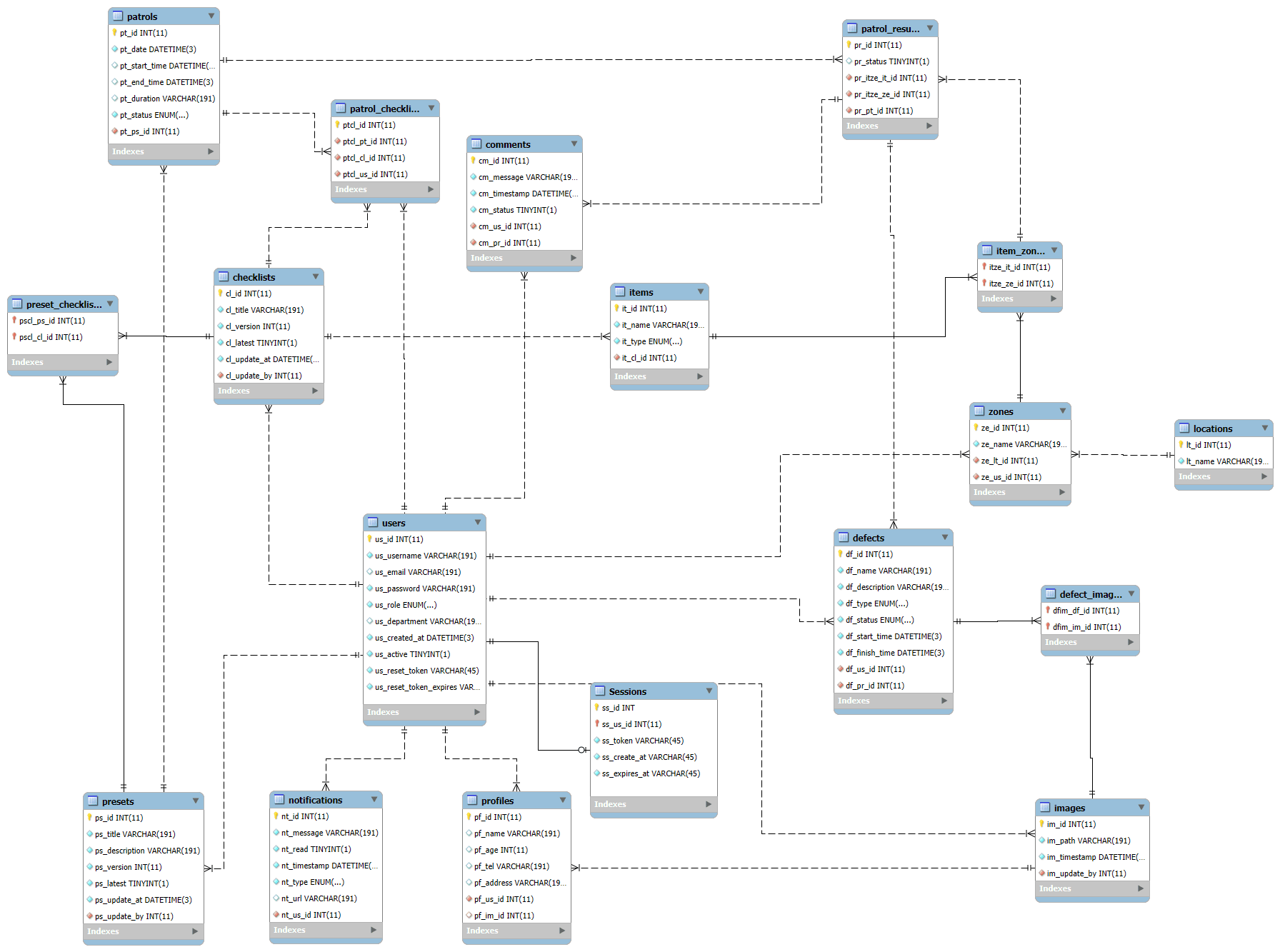 Patrol Checklist Management System — Inspection Workflow Schema